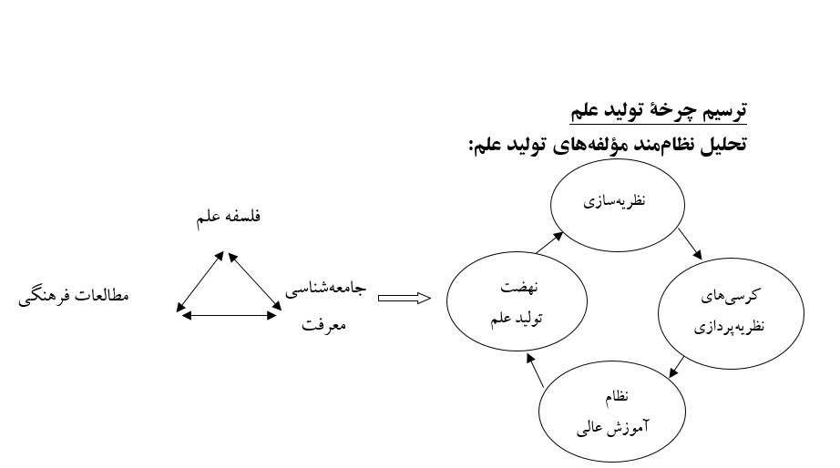 چرخه تولید علم؛ نسبت تولید علم با علوم انسانی اسلامی