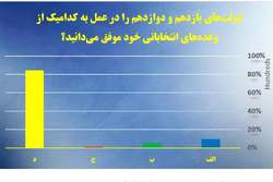نتیجه نظرسنجی رسا درباره عملکرد دولت در تحقق وعده های انتخاباتی
