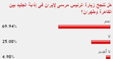 نظرسنجي روزنامه اليوم السابع درباره سفر رييس جمهور مصر به ايران