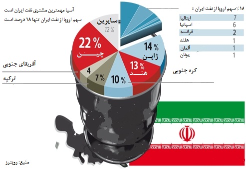 خريداران نفت ايران