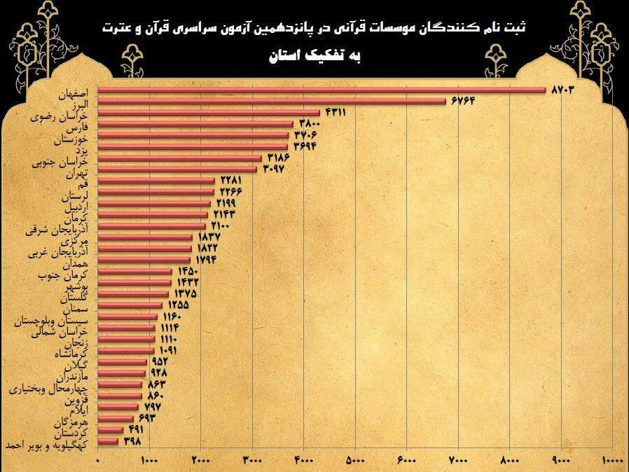 ثبت نام پانزدهمین آزمون سراسری قرآن و عترت ویژه موسسات قرآنی