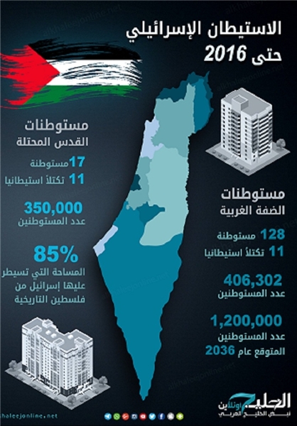 اینفوگرافی شهرک سازی صهیونیستی