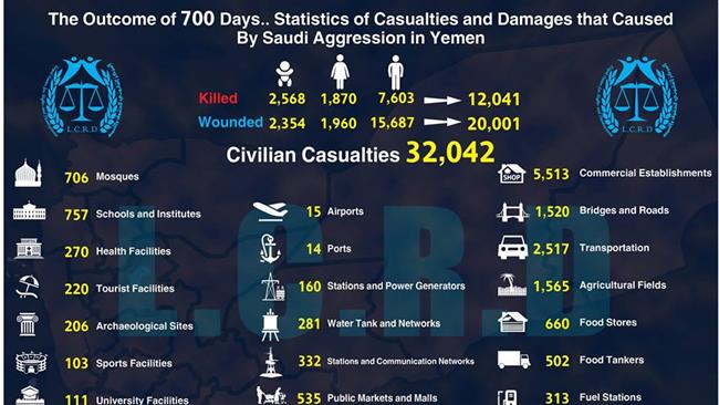 Infographic, released by Yemen’s Legal Center for Rights and Development NGO, shows a breakdown of the human and material losses suffered during the Saudi Arabian invasion of the impoverished country.