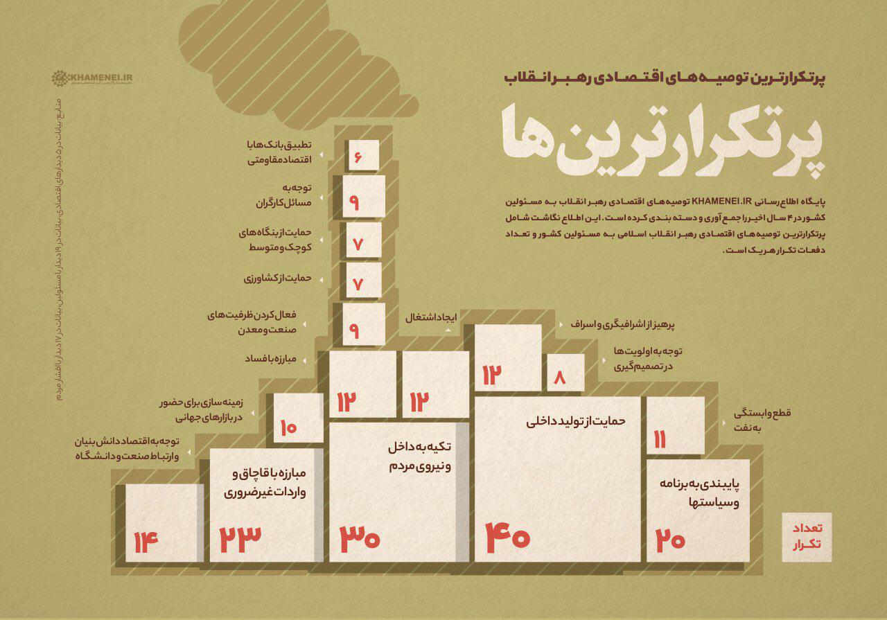 پر تکرارترین توصیه های اقتصادی