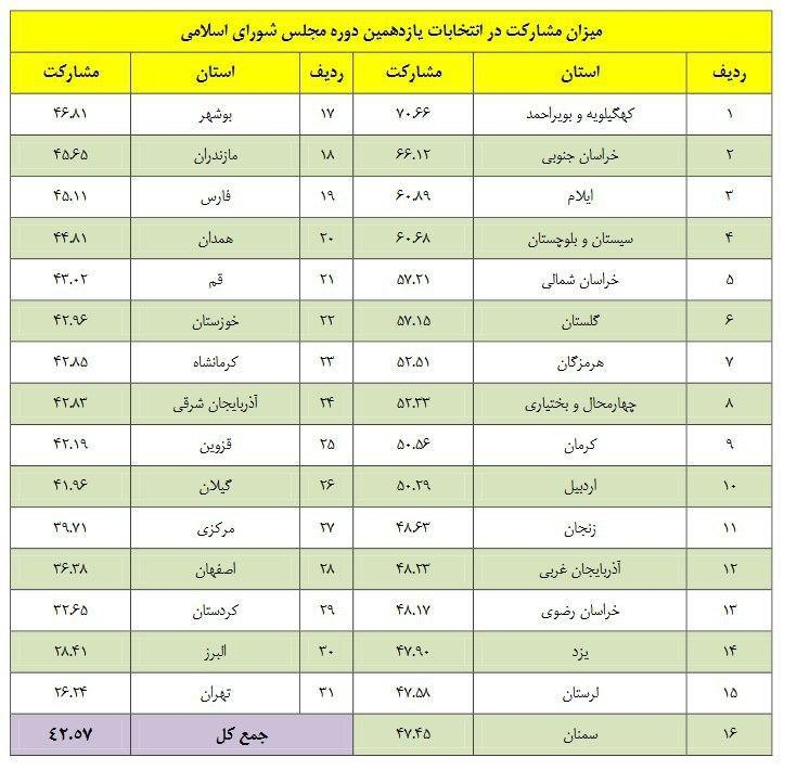 میزان مشارکت در انتخابات مجلس به تفکیک استان‌ها اعلام شد + جدول