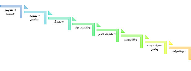 بخش دوم//علی ابراهیم‌پور//مراتب و منطق هشت‌سطحی دانایی و اندیشه‌ورزی