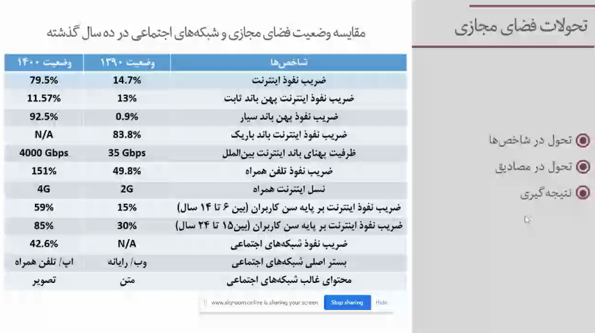 روند شناسی تحولات اجتماعی  ایران متأثر از شبکه های اجتماعی
