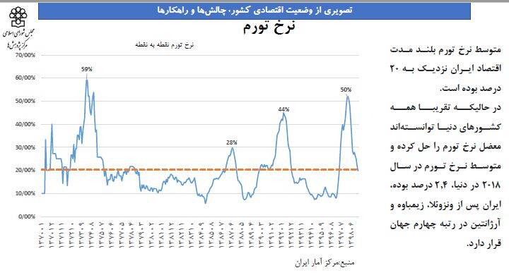 اقتصاد دولت روحانی به روایت آمار +جدول