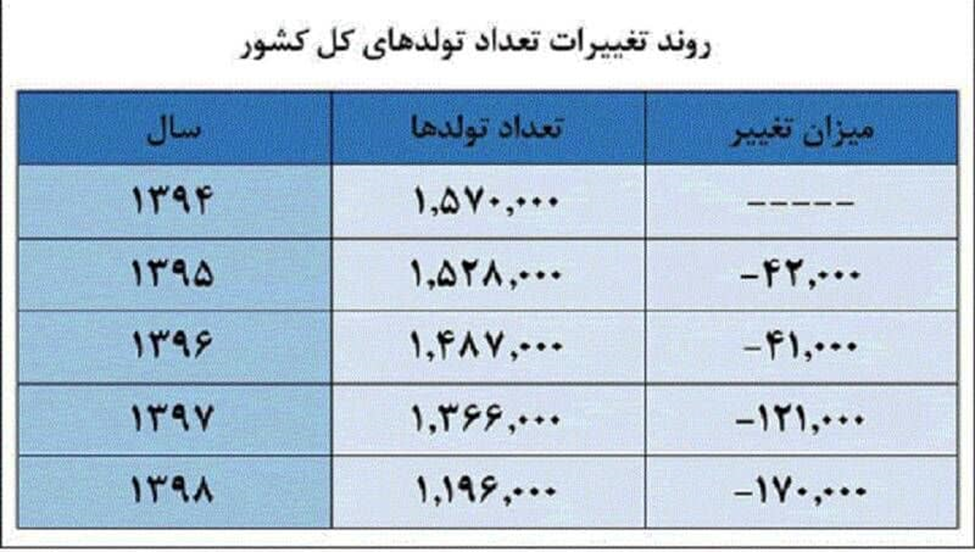 آیا آینده هولناک جمعیتی در پیش است؟