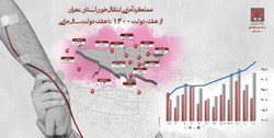 بررسی عملکرد انتقال خون استان تهران  در دولت سیزدهم