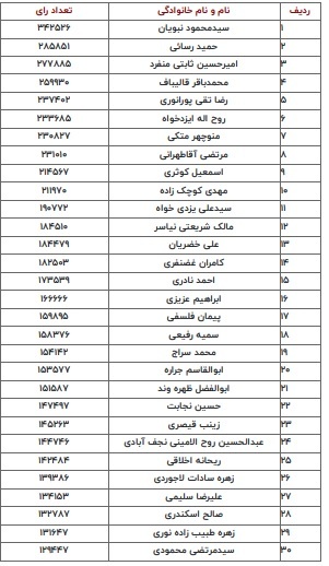 نتایج شمارش آرای حوزه انتخابیه استان تهران تا ساعت  20 روز شنبه