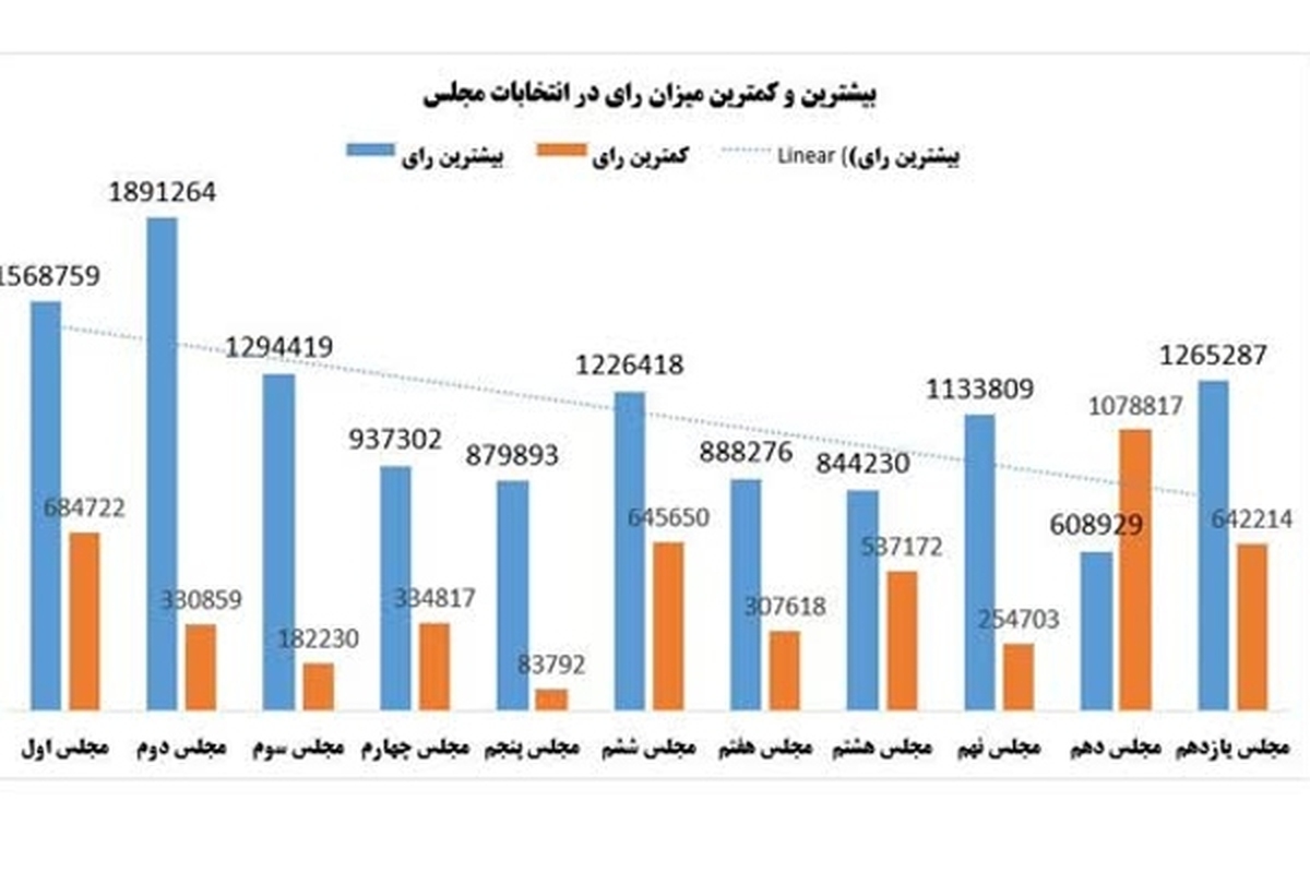 نکاتی تحلیلی درباره میزان مشارکت در انتخابات اخیر