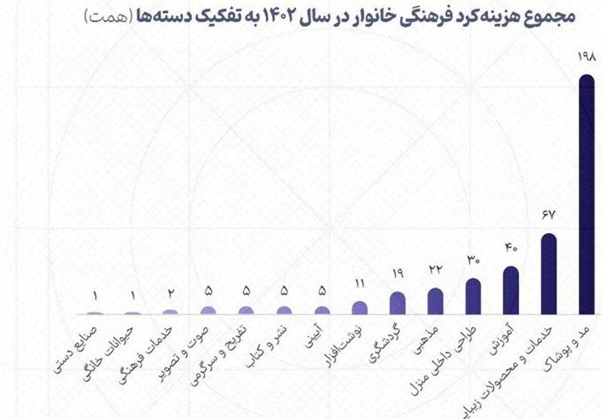 تیپ مهم‌تر از تربیت/سبقت هزینه آرایش از آموزش+نمودار