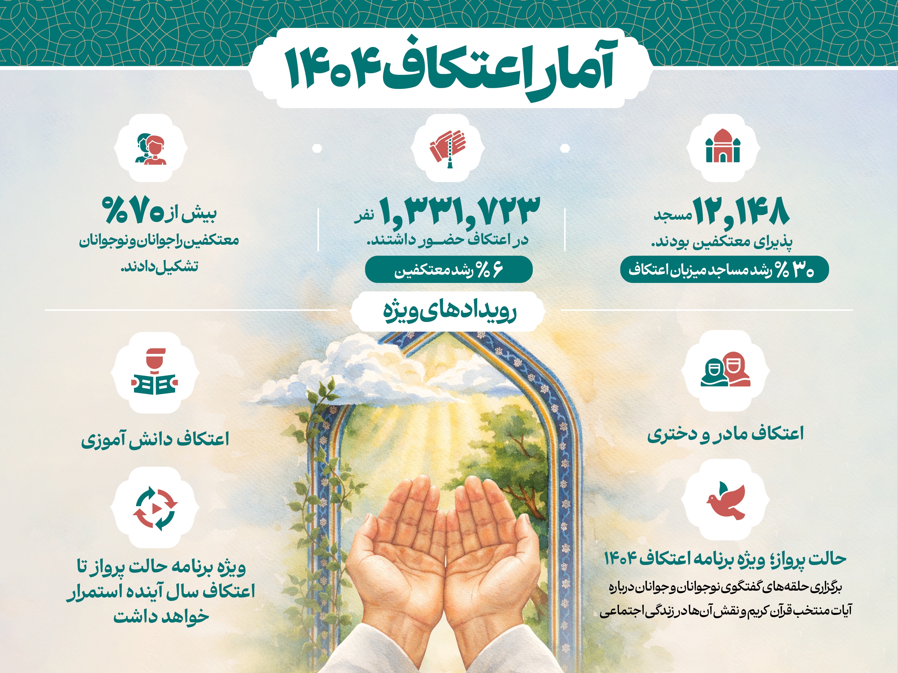 افزایش معنادار حضور در اعتکاف ۱۴۰۴/ ۷۰ درصد معتکفین جوان و نوجوان بودند افزایش معنادار حضور در اعتکاف ۱۴۰۴/ ۷۰ درصد معتکفین جوان و نوجوان بودند