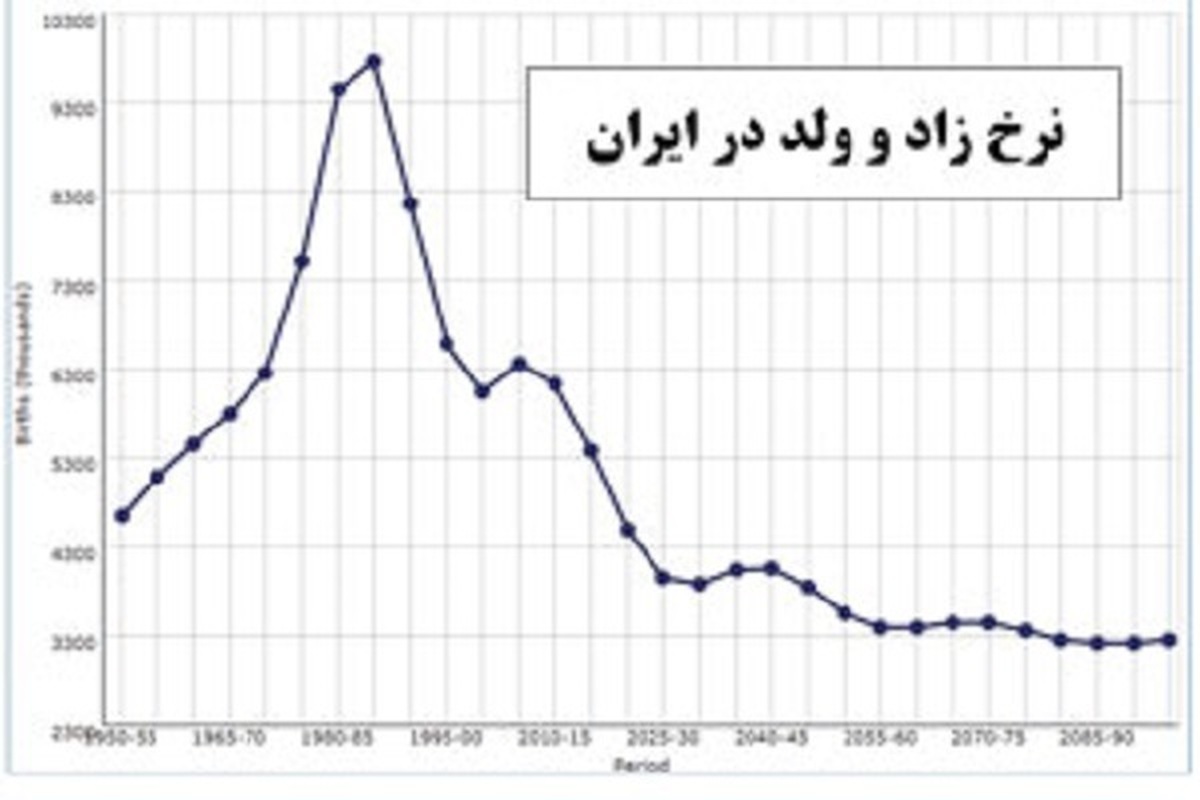 ایران دارای پایینترین نرخ باروری در منطقه