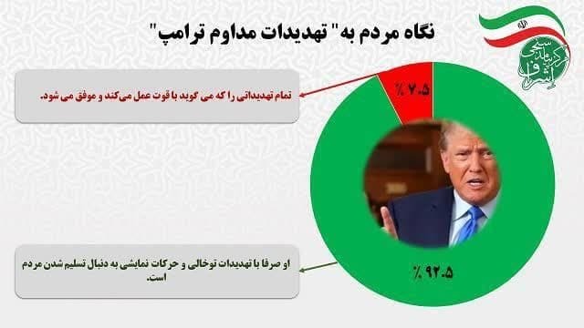 بیش از نیمی از مردم، خواستار ادامه نبرد با اسرائیل هستند