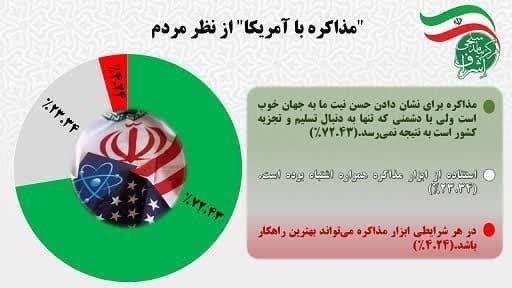 بیش از نیمی از مردم، خواستار ادامه نبرد با اسرائیل هستند