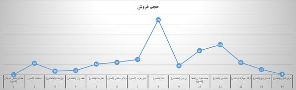 بازیگر هزار میلیاردی هم همیشه ضامن فروش فیلم‌ نیست