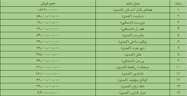 بازیگر هزار میلیاردی هم همیشه ضامن فروش فیلم‌ نیست