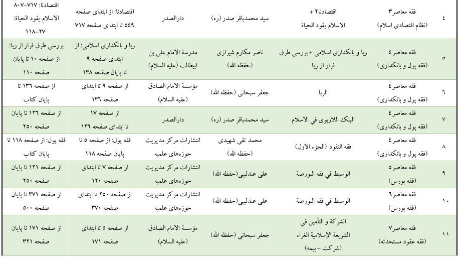 محدوده درسی دروس تمهیدی فقه معاصر اعلام شد