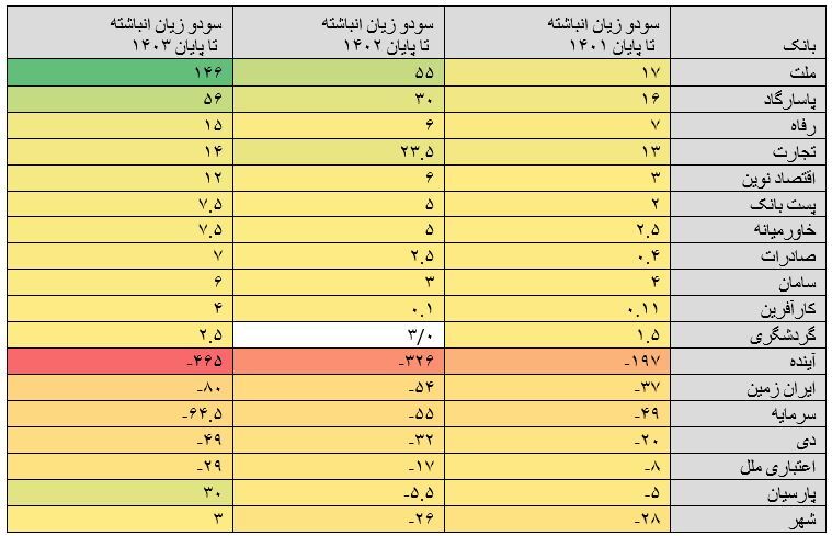 هشدار درباره وضعیت بحرانی بانک آینده