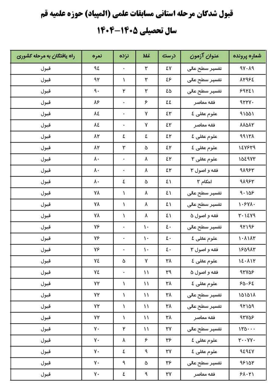 نتایج مرحله استانی المپیاد علمی حوزه علمیه قم اعلام شد نتایج مرحله استانی المپیاد علمی حوزه علمیه قم اعلام شد