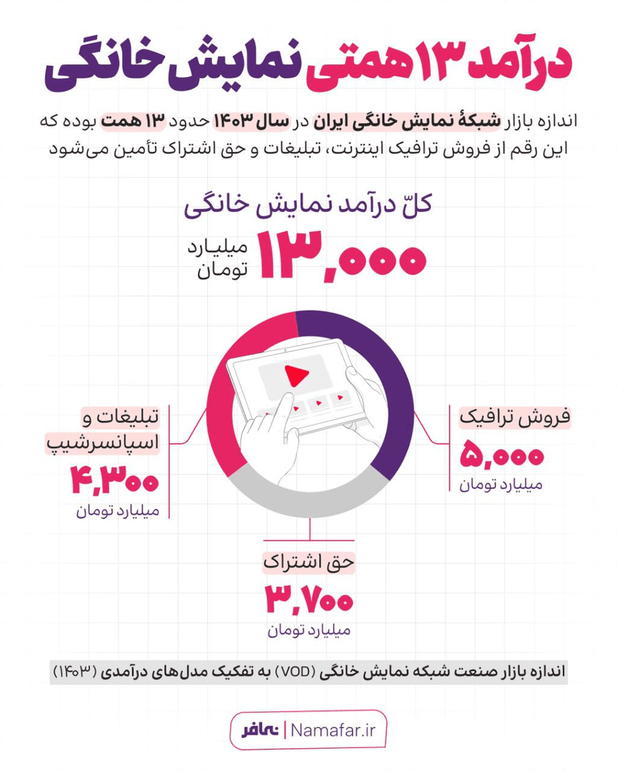 پولی که شبکه نمایش خانگی ماهانه از جیب مخاطبان در می‌آورد