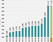 رکورد ورود پول به صندوق‌های طلا شکست/ ورود بی‌سابقه 3.5همتی در 1 روز