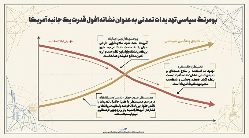 اطلاع نگاشت | بومرنگ سیاسی تهدیدات تمدنی به عنوان نشانه افول قدرت یک جانبه آمریکا