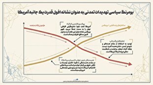 اطلاع نگاشت | بومرنگ سیاسی تهدیدات تمدنی به عنوان نشانه افول قدرت یک جانبه آمریکا