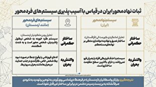 اطلاع نگاشت | ثبات نهادمحور ایران در قیاس با آسیب پذیری سیستم‌های فردمحور