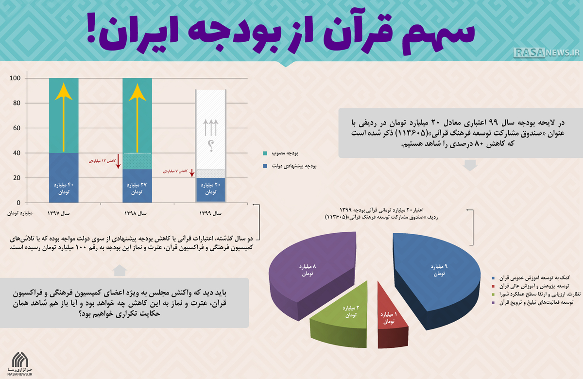 اینفوگرافیک | سهم قرآن از بودجه ایران!