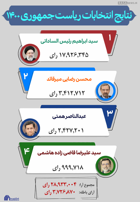 اطلاع نگاشت | نتایج انتخابات ریاست جمهوری ۱۴۰۰