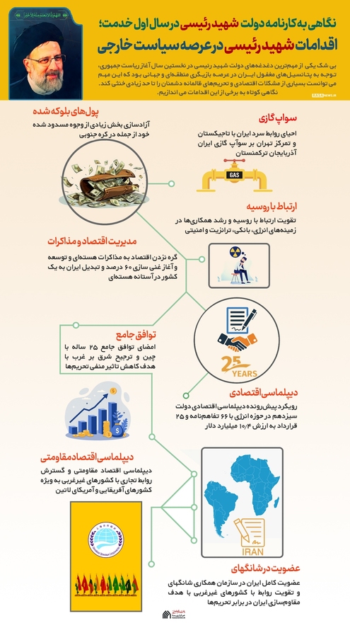 | اقدامات شهید رئیسی در عرصه سیاست خارجی