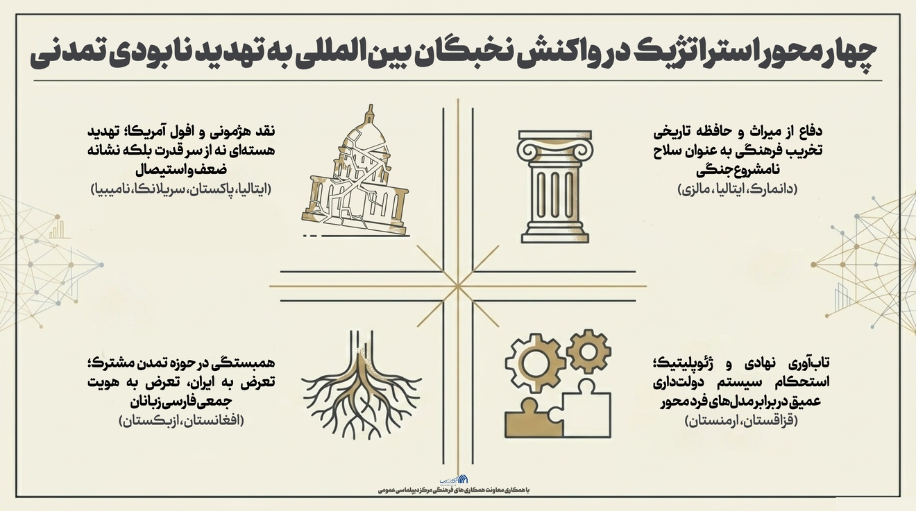 اطلاع نگاشت | چهار محور استراتژیک در واکنش نخبگان بین‌المللی به تهدید نابودی تمدنی