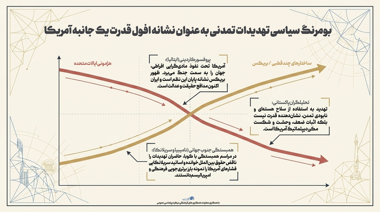 اطلاع نگاشت | بومرنگ سیاسی تهدیدات تمدنی به عنوان نشانه افول قدرت یک جانبه آمریکا
