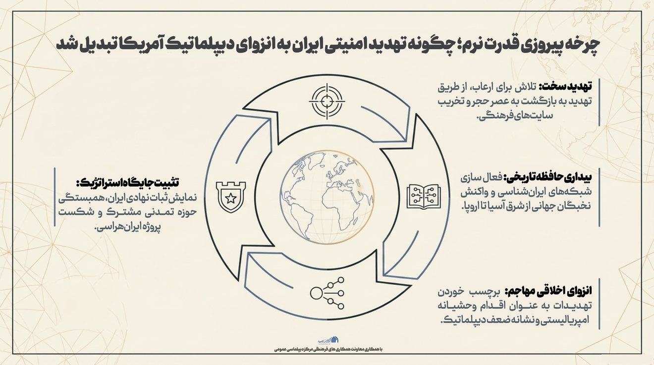 اطلاع نگاشت | چرخه پیروزی قدرت نرم؛ چگونه تهدید امنیتی ایران به انزوای دیپلماتیک آمریکا تبدیل شد