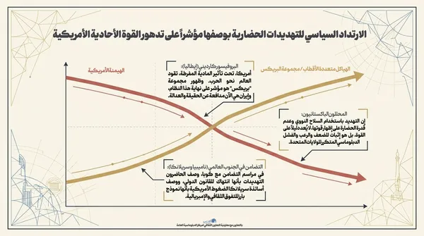 اطلاع نگاشت | بومرنگ سیاسی تهدیدات تمدنی به عنوان نشانه افول قدرت یک جانبه آمریکا
