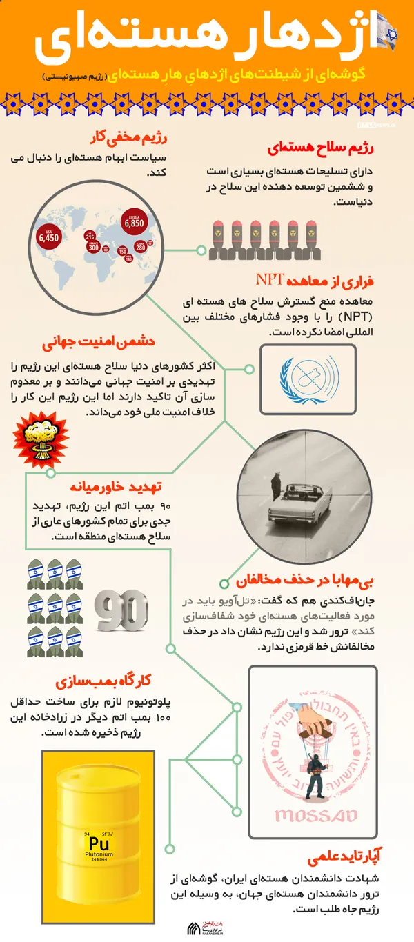 اطلاع نگاشت | اژدهار هسته&lrm;ای