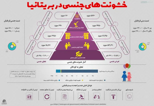 اینفوگرافیک | خشونت&zwnj;های جنسی در بریتانیا