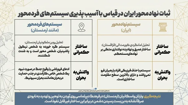 اطلاع نگاشت | ثبات نهادمحور ایران در قیاس با آسیب پذیری سیستم&zwnj;های فردمحور
