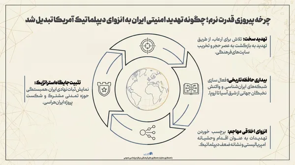 اطلاع نگاشت | چرخه پیروزی قدرت نرم؛ چگونه تهدید امنیتی ایران به انزوای دیپلماتیک آمریکا تبدیل شد