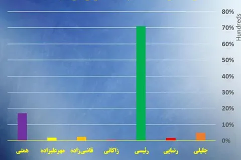 پیشتازی قاطع آیت الله رئیسی در آخرین نظرسنجی خبرگزاری رسا