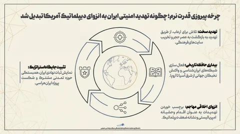 اطلاع نگاشت | چرخه پیروزی قدرت نرم؛ چگونه تهدید امنیتی ایران به انزوای دیپلماتیک آمریکا تبدیل شد