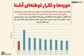 حوزه ‎ها و تَکرار توطئه ‎ای آشنا