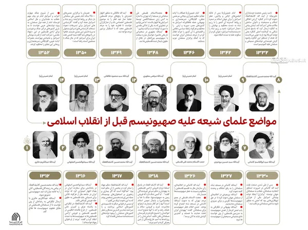 اطلاع نگاشت | مواضع علمای شیعه علیه صهیونیسم قبل از انقلاب اسلامی
