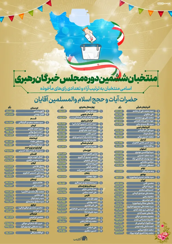 اطلاع نگاشت | نتایج کامل راه یافتگان به مجلس خبرگان رهبری
