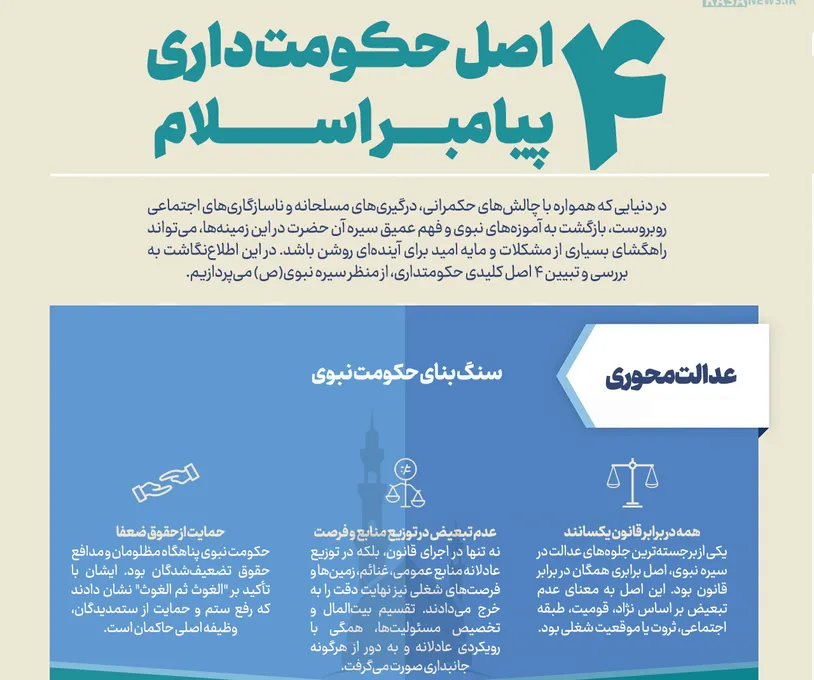 اطلاع نگاشت | چهار اصل حکومت‌داری پیامبر اسلام