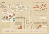 شروط تحقق و فواید رونق تولید