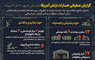 اطلاع نگاشت | فهرست خسارات سنگین آمریکا در پی حملات ایران